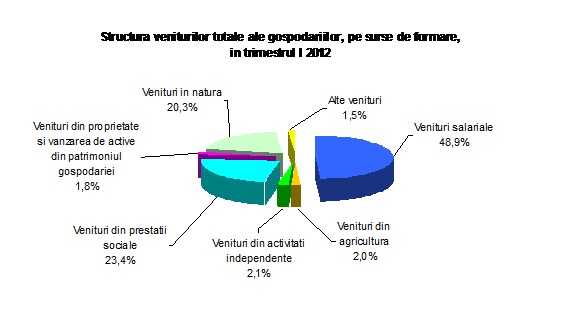 Structura veniturilor totale in primul trimestru
